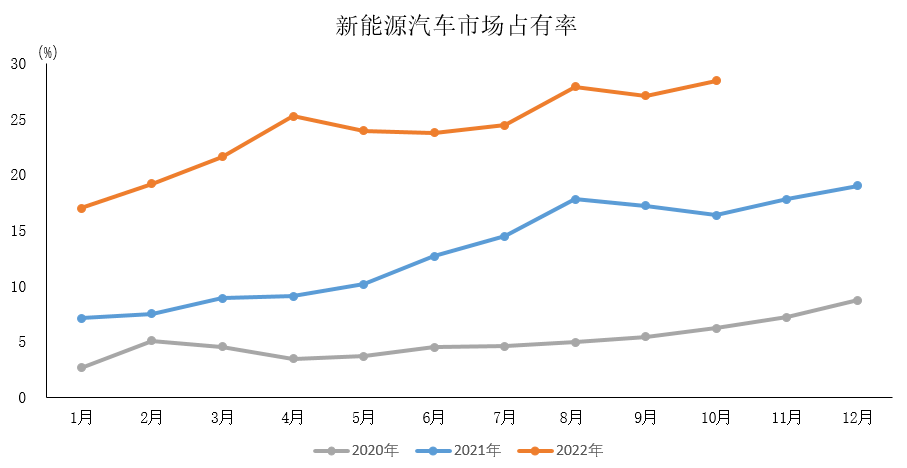 11月10日，中國汽車工業(yè)協(xié)會（簡稱“中汽協(xié)”）發(fā)布10月汽車行業(yè)經(jīng)濟運行情況。