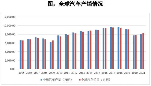 品成壓鑄模具設計:2021 年,全球汽車產銷量開始回暖 品成壓鑄模具設計:2021 年,全球汽車產銷量開始回暖