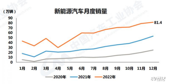 品成新能源壓鑄模具：2022年我國新能源汽車依然保持爆發式增長