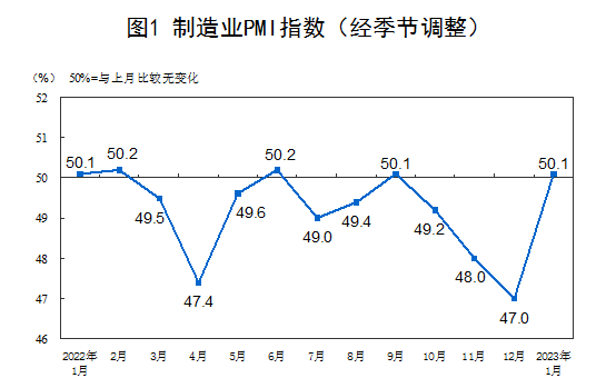 1月份制造業(yè)PMI為50.1%， 重回擴張區(qū)間
