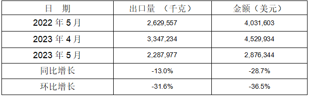 2023年1-5月鑄模及鑄芯用粘合劑出口情況 2023年1-5月鑄模及鑄芯用粘合劑出口情況