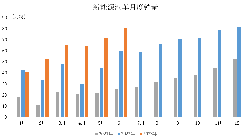 2023年6月，我國新能源汽車繼續延續快速增長態勢