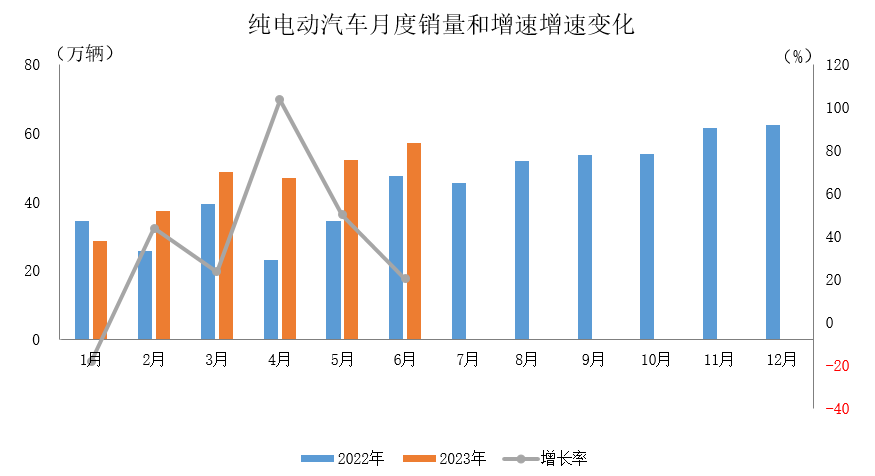 純電動汽車月度銷量和增速增速變化 純電動汽車月度銷量和增速增速變化