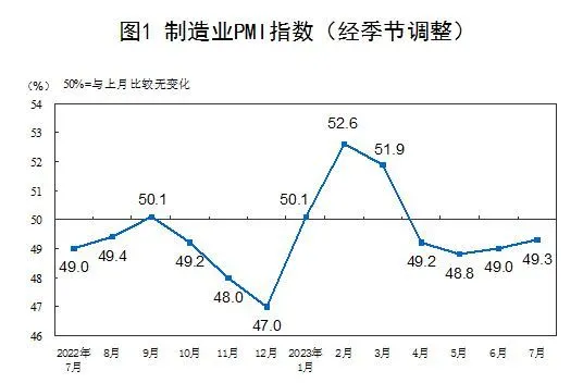 7月制造業PMI回升至49.3%，市場需求景氣度有所改善