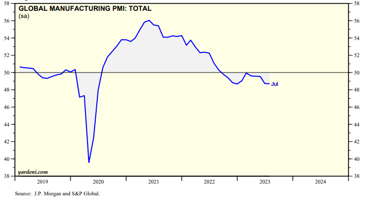 8月份全球制造業(yè)PMI（采購經(jīng)理指數(shù)）為48.3%，較7月份上升0.4個百分點