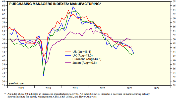8月份，美洲制造業(yè)PMI已連續(xù)10個月運行在50%以下