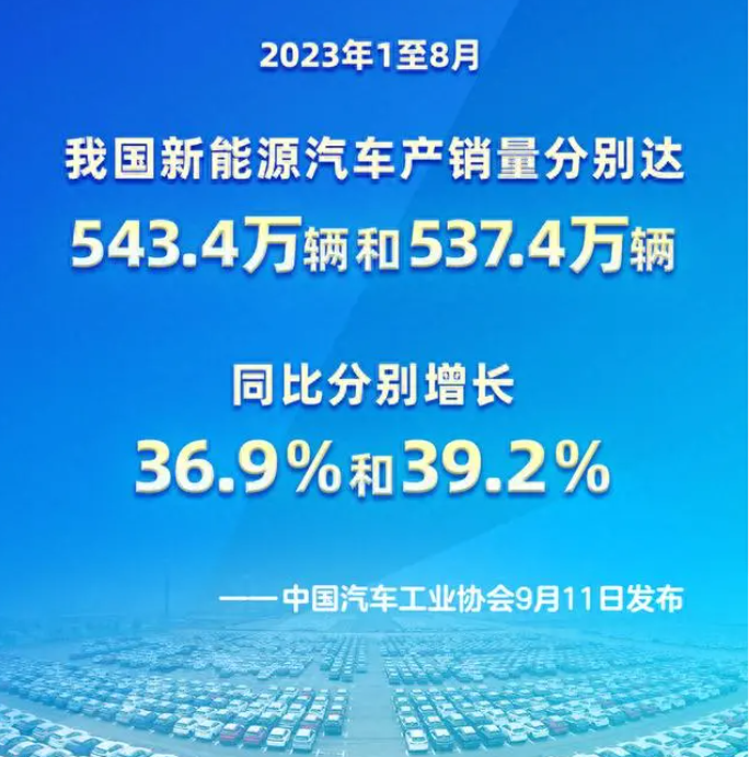 2023年1至8月我國新能源汽車產(chǎn)銷量