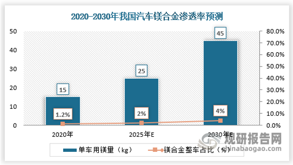 2020-2030年我國汽車鎂合金滲透率預(yù)測