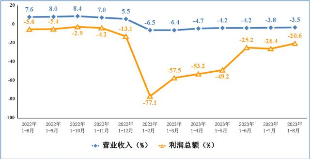 電子信息制造業(yè)營業(yè)收入、利潤總額累計(jì)增速