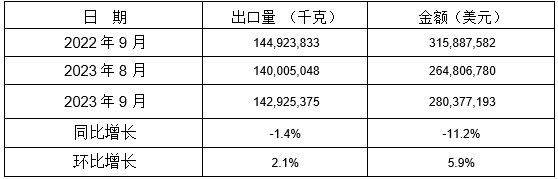 13個稅則號黑色鑄件2023年9月同比、環比出口情況