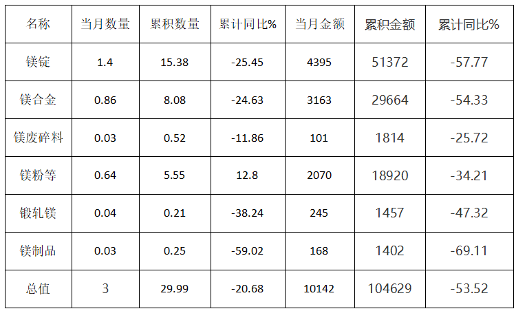 2023年1-9月中國各類鎂產品出口統計情況 (單位：萬噸、萬美元)