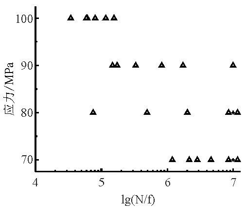 液態壓鑄試樣疲勞試驗結果