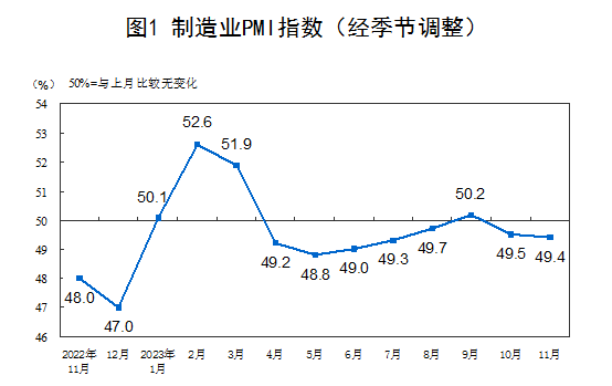 受部分制造業(yè)行業(yè)進(jìn)入傳統(tǒng)淡季等因素影響，11月略低于上月0.1個(gè)百分點(diǎn)