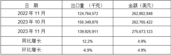 表 3：2023年11月同比、環(huán)比出口情況