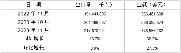 表 6：2023年11月同比、環(huán)比出口情況