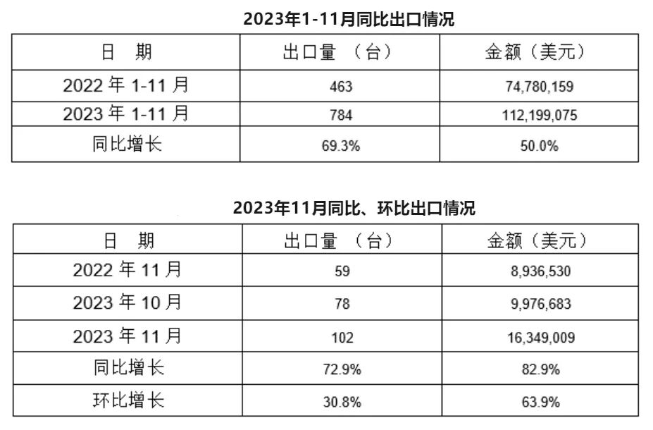 11月，我國冷室壓鑄機出口102臺，同比增長72.9%，環比增長30.8%