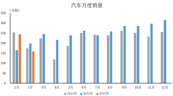 2月中國汽車市場受春節影響產銷下滑，新能源板塊顯現韌性