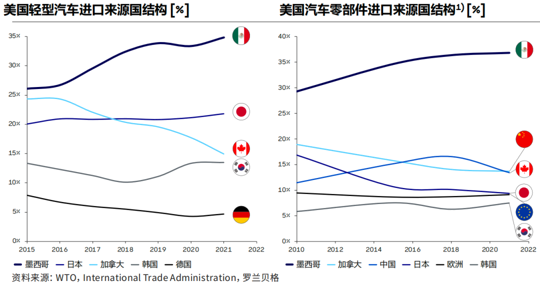 墨西哥一直被定位為與美國汽車外貿(mào)相關(guān)度最高的企業(yè)