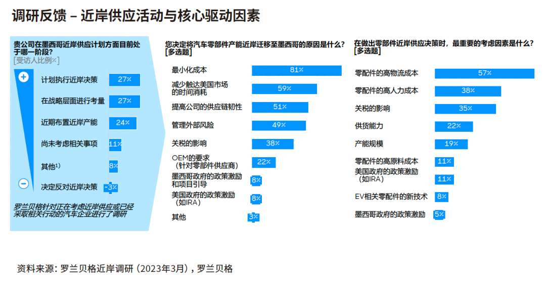 78%的受訪企業(yè)已經(jīng)執(zhí)行、正在進行或正在評估建立墨西哥近岸供應中心的相關(guān)舉措
