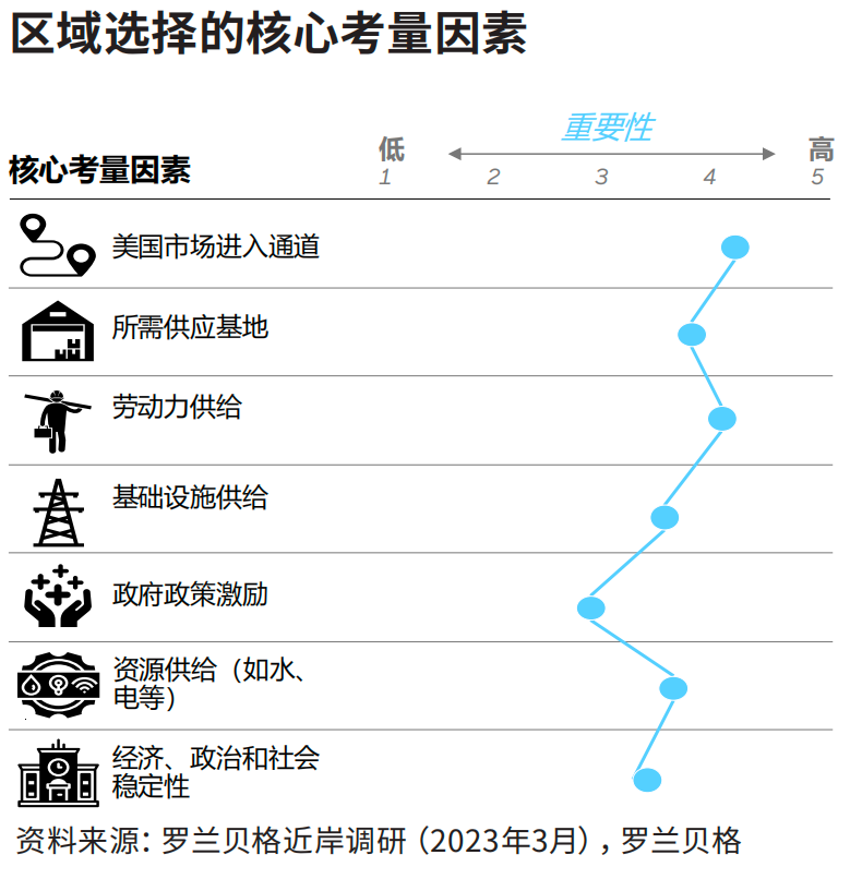 物流、勞動力和土地供應成為企業(yè)墨西哥建廠選址的首要考慮要素