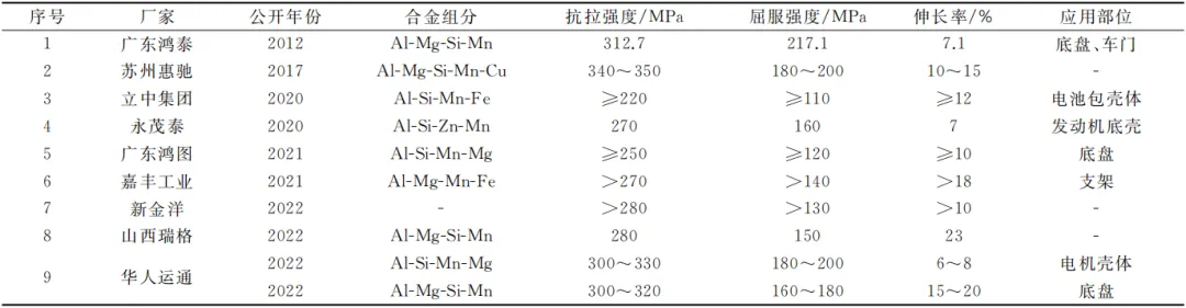 國內(nèi)廠家研發(fā)免熱處理壓鑄鋁合金匯總