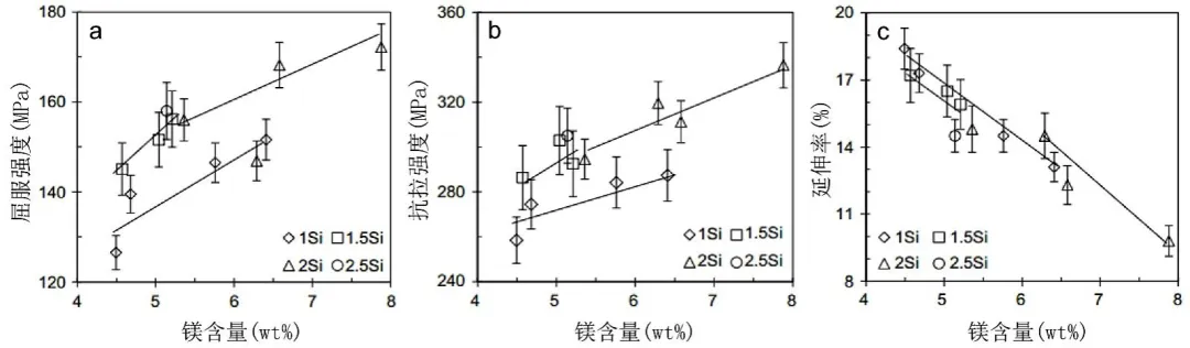 Mg、Si含量對(duì)Al-Mg-Si壓鑄鋁合金鑄態(tài)力學(xué)性能的影響