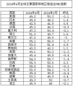 2024年4月全球主要國家和地區(qū)制造業(yè)PII指數