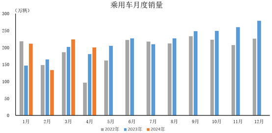 4月全國乘用車市場零售環比降9.4%