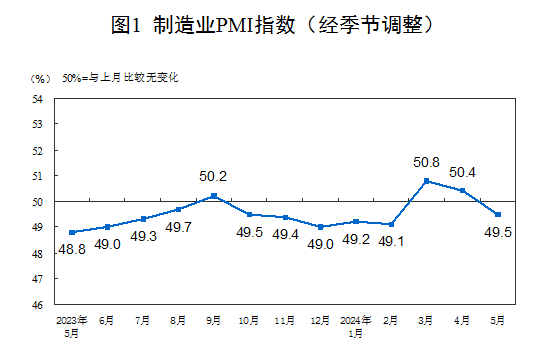 5月份制造業PMI為49.5%