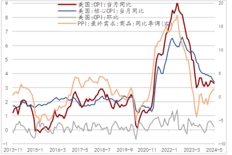 美國降息空間受限，大選牽動全球局勢