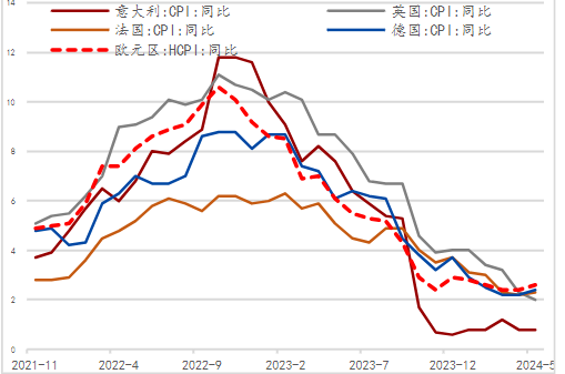 歐央行年中開啟降息，經(jīng)濟壓力大于通脹壓力