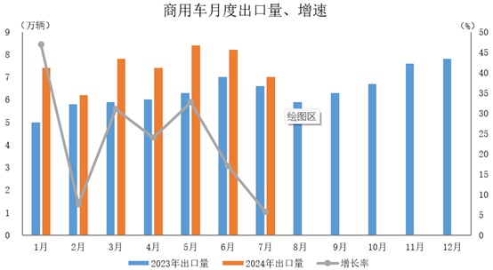 商用車出口52.4萬輛,同比增長22.6%。 商用車出口52.4萬輛,同比增長22.6%。
