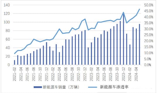 “新能源汽車”政策和需求雙驅動下邁向新階段