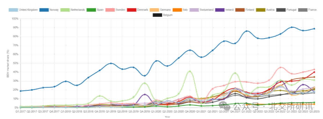 歐洲主要國家純電車滲透率變化 歐洲主要國家純電車滲透率變化