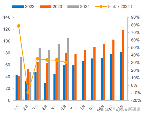 2022年-2024年新能源汽車銷量情況(單位:萬輛) 2022年-2024年新能源汽車銷量情況(單位:萬輛)