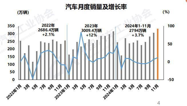 中國2024年前11個月汽車銷量2794萬輛 中國2024年前11個月汽車銷量2794萬輛