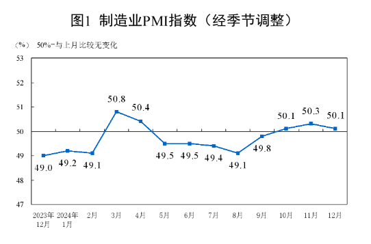 2024年12月制造業PMI為50.1%