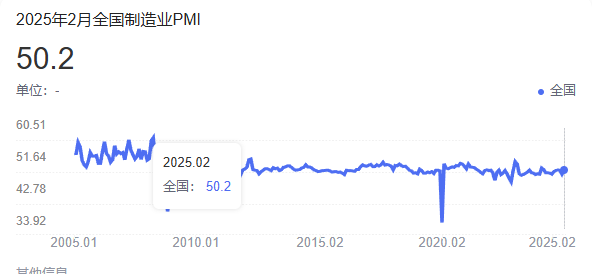 中國2月制造業PMI強勢回升