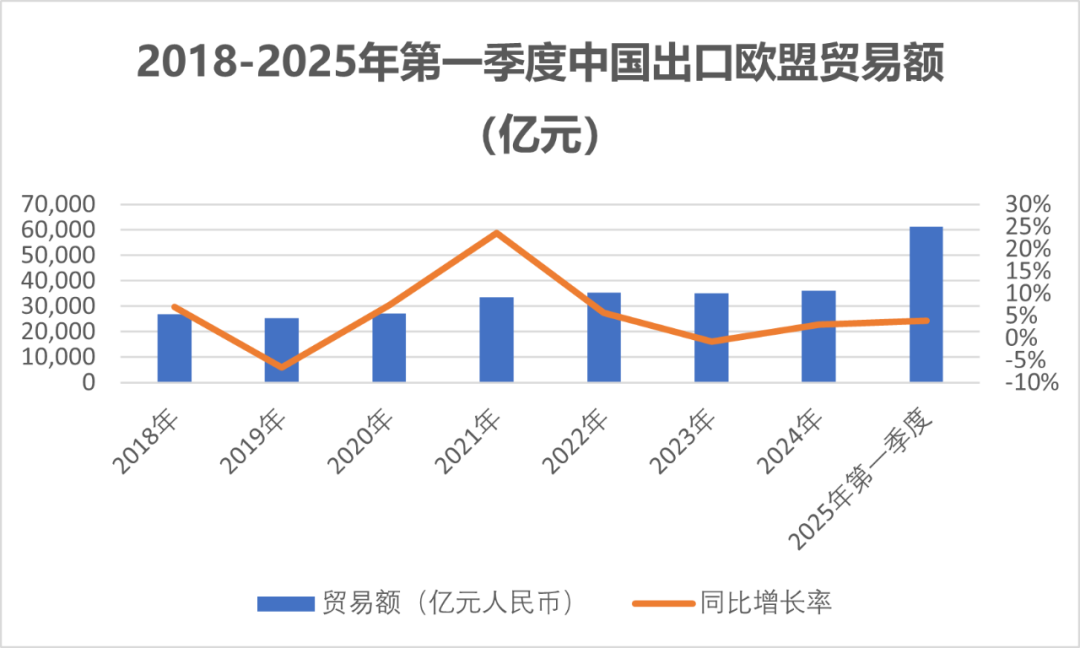 中國外貿首季同比增長1.3%