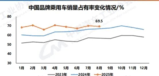 中汽協(xié)數(shù)據(jù)顯示：中國(guó)品牌乘用車銷量占比繼續(xù)保持高位