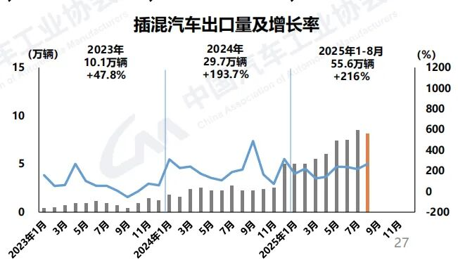 插混汽車在海外市場(chǎng)接受度快速提升，成為出口新亮點(diǎn)