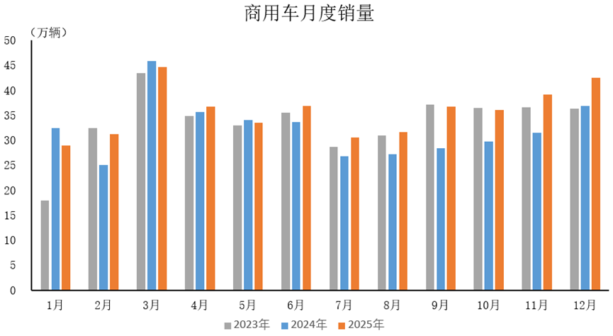 商用車市場回暖向好，新能源滲透率提升